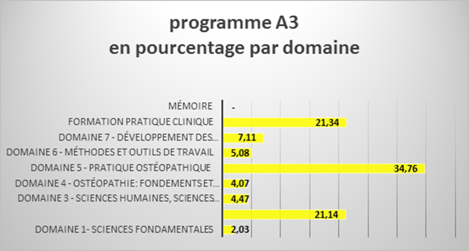 Programme 3ème année de formation en ostéopathie